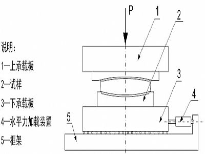 台安县建筑摩擦摆隔震支座水平性能试验方法